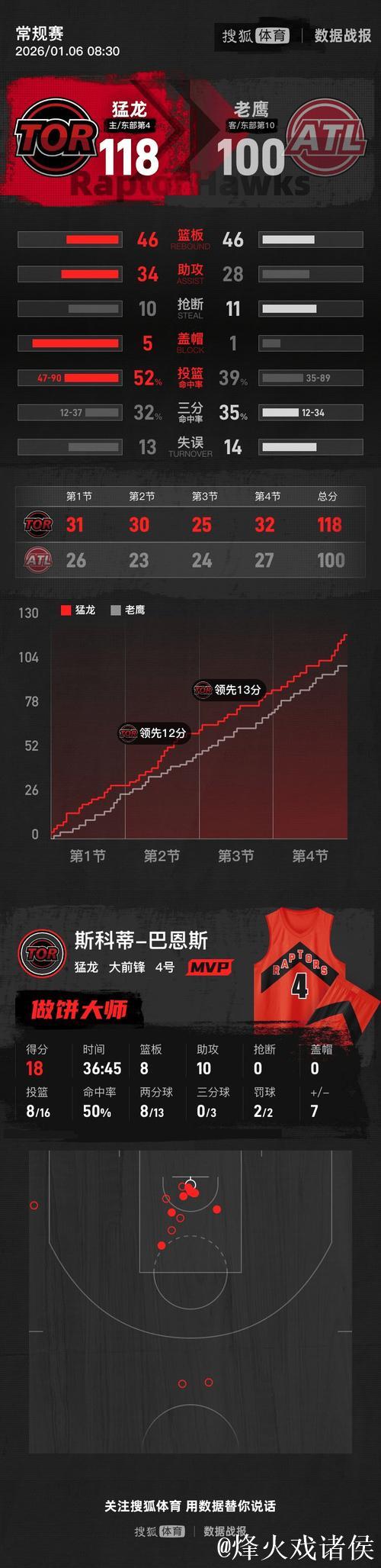 英格拉姆19+9巴恩斯18+8+10 猛龙横扫老鹰 英格拉姆19+9巴恩斯18+8+10 猛龙横扫老鹰